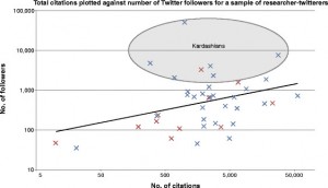 Twitter followers versus number of scientific citations for a sort-of-random sample of researcher tweeters.