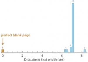 Figure 4: Histogram of disclaimer text width on IBPs. The data point corresponding to the single perfectly blank page in our sample is highlighted in orange.