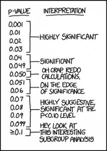An explanation of p-values, by the excellent XKCD comics.